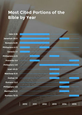 Most-Cited-Verses-small