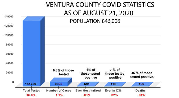 Ventura County Covid Stats as of August 20